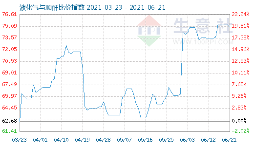 6月21日液化氣與順酐比價(jià)指數(shù)圖