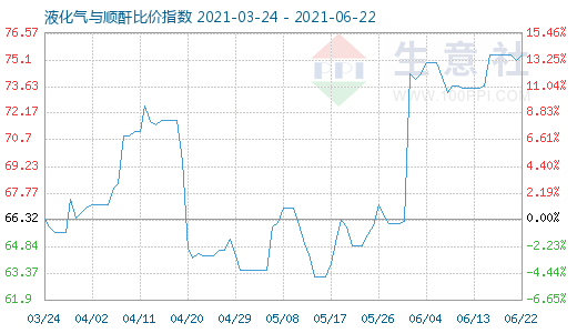 6月22日液化氣與順酐比價指數圖