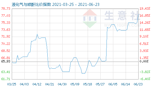 6月23日液化氣與順酐比價指數圖