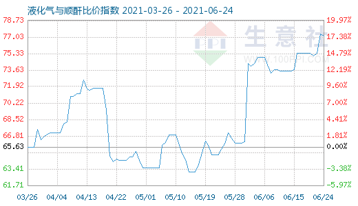 6月24日液化氣與順酐比價(jià)指數(shù)圖