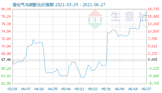 6月27日液化氣與順酐比價(jià)指數(shù)圖