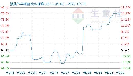 7月1日液化氣與順酐比價指數圖
