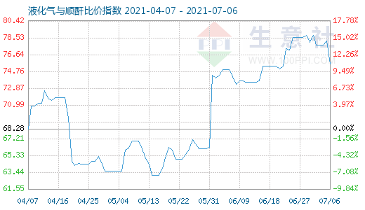 7月6日液化氣與順酐比價(jià)指數(shù)圖