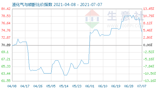 7月7日液化氣與順酐比價(jià)指數(shù)圖