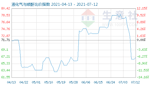 7月12日液化氣與順酐比價(jià)指數(shù)圖
