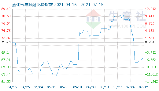 7月15日液化氣與順酐比價(jià)指數(shù)圖