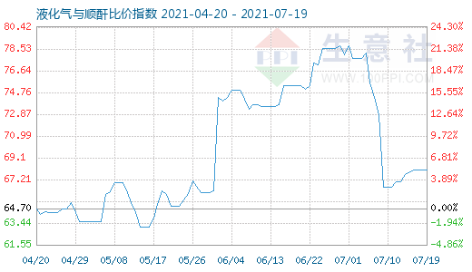 7月19日液化氣與順酐比價指數(shù)圖