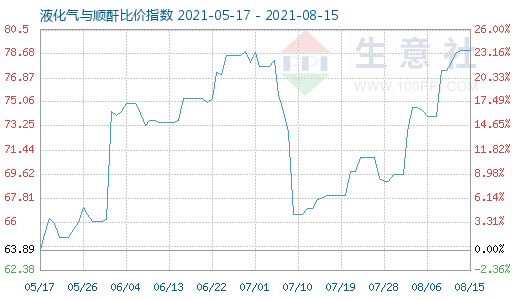 8月15日液化氣與順酐比價指數(shù)圖