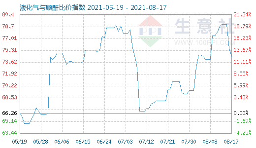 8月17日液化氣與順酐比價指數圖