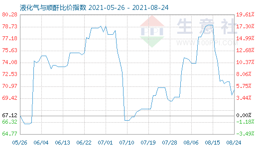 8月24日液化氣與順酐比價指數(shù)圖