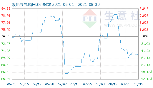 8月30日液化氣與順酐比價(jià)指數(shù)圖