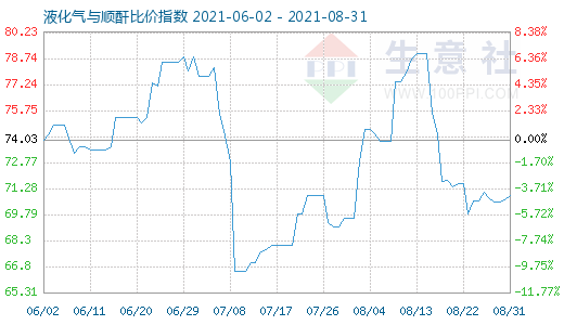 8月31日液化氣與順酐比價指數(shù)圖