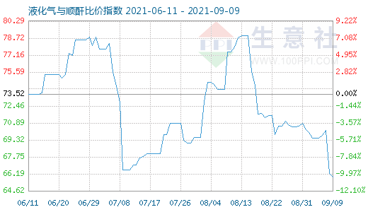 9月9日液化氣與順酐比價(jià)指數(shù)圖