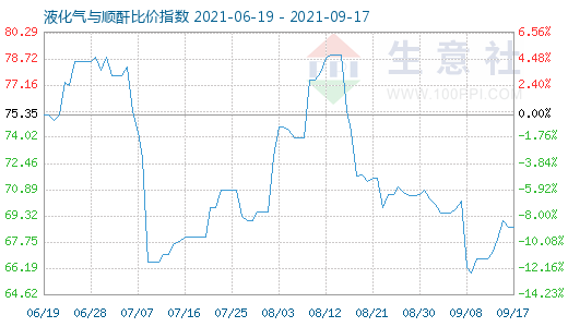 9月17日液化氣與順酐比價指數圖