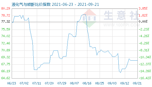 9月21日液化氣與順酐比價指數(shù)圖