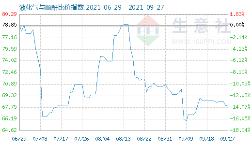 9月27日液化氣與順酐比價(jià)指數(shù)圖