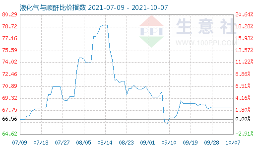 10月7日液化氣與順酐比價指數(shù)圖