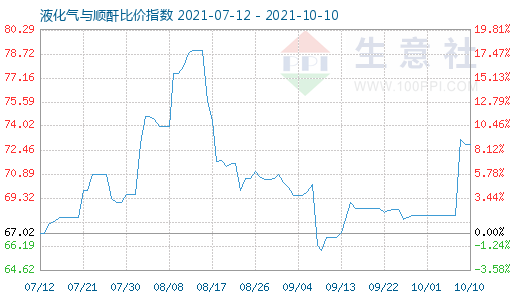10月10日液化氣與順酐比價指數圖