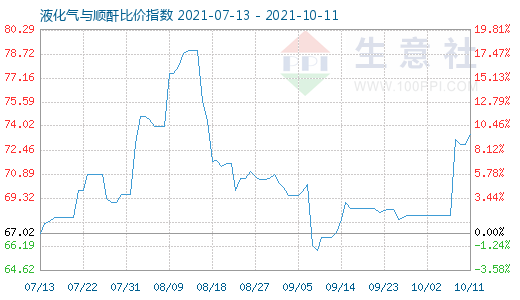 10月11日液化氣與順酐比價指數(shù)圖