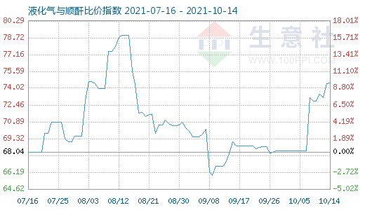 10月14日液化氣與順酐比價指數圖