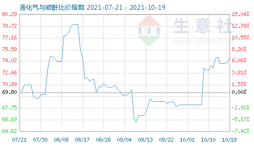 10月19日液化氣與順酐比價指數圖