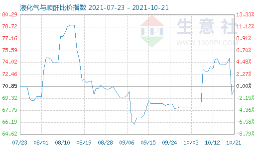 10月21日液化氣與順酐比價指數圖