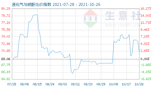 10月26日液化氣與順酐比價指數(shù)圖