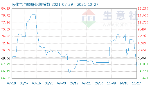 10月27日液化氣與順酐比價指數(shù)圖
