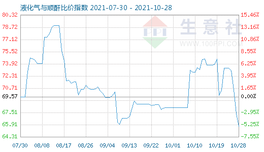 10月28日液化氣與順酐比價指數(shù)圖