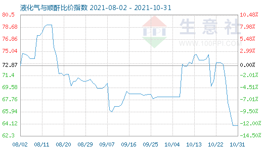 10月31日液化氣與順酐比價指數圖