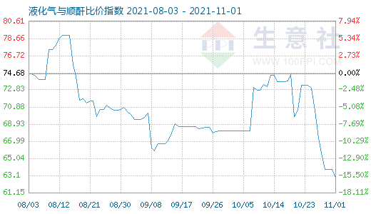 11月1日液化氣與順酐比價指數圖