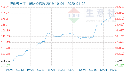 1月2日液化氣與丁二烯比價指數圖
