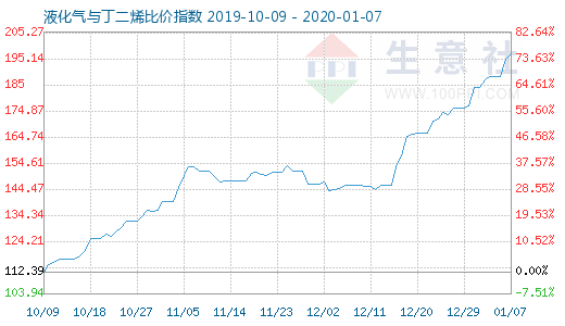 1月7日液化氣與丁二烯比價指數圖