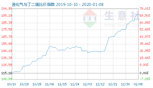 1月8日液化氣與丁二烯比價指數圖