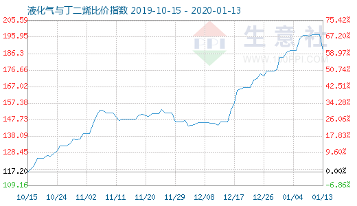 1月13日液化氣與丁二烯比價指數圖