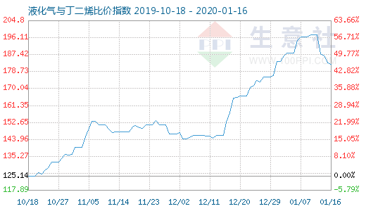 1月16日液化氣與丁二烯比價指數圖