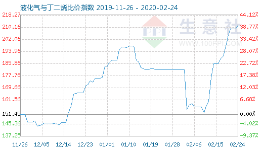 2月24日液化氣與丁二烯比價指數圖