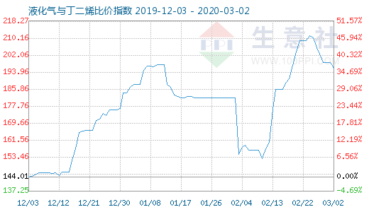 3月2日液化氣與丁二烯比價(jià)指數(shù)圖