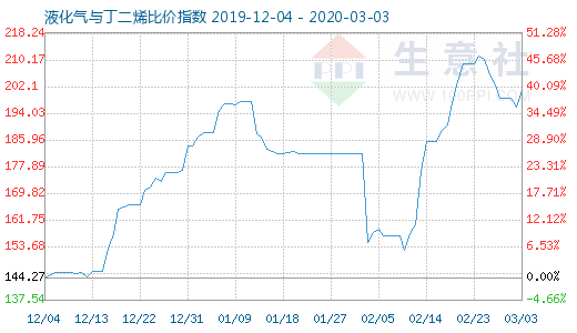 3月3日液化氣與丁二烯比價指數圖