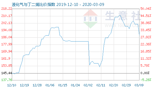 3月9日液化氣與丁二烯比價指數(shù)圖