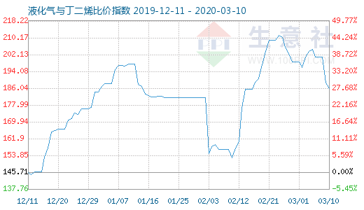 3月10日液化氣與丁二烯比價(jià)指數(shù)圖