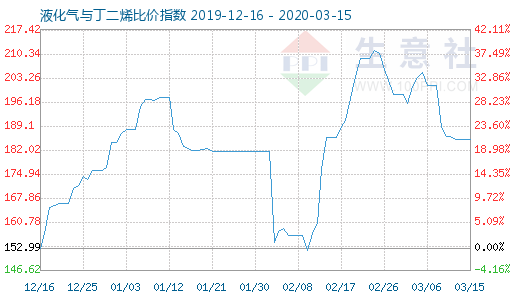 3月15日液化氣與丁二烯比價指數圖