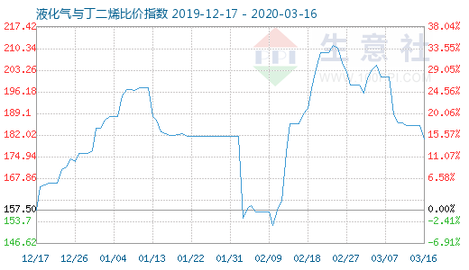 3月16日液化氣與丁二烯比價指數圖