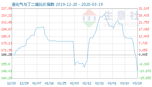 3月19日液化氣與丁二烯比價指數圖