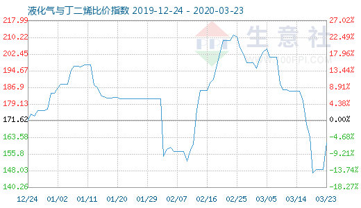 3月23日液化氣與丁二烯比價(jià)指數(shù)圖