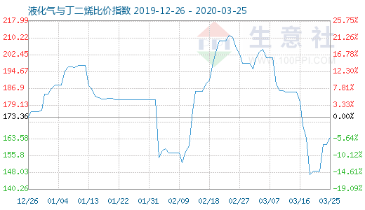 3月25日液化氣與丁二烯比價指數(shù)圖