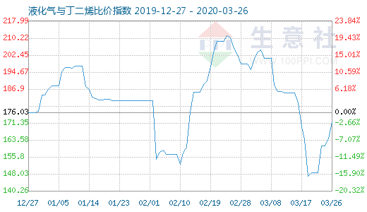 3月26日液化氣與丁二烯比價指數圖