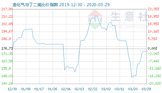 3月29日液化氣與丁二烯比價指數(shù)圖
