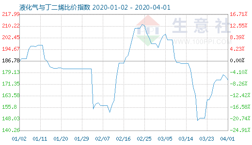 4月1日液化氣與丁二烯比價指數圖
