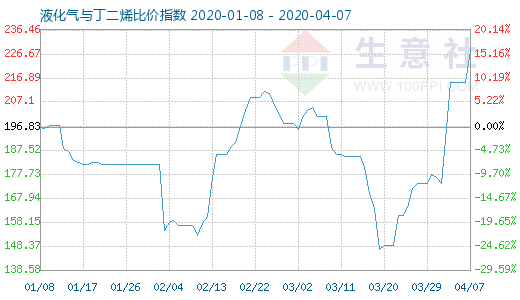 4月7日液化氣與丁二烯比價指數(shù)圖